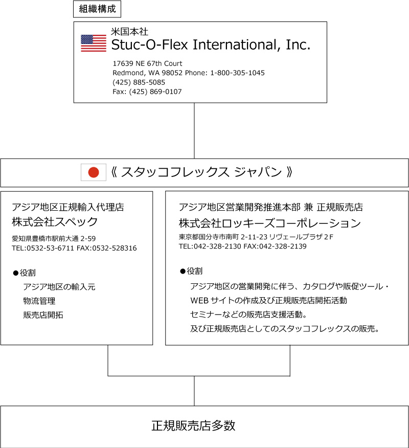 スタッコフレックス