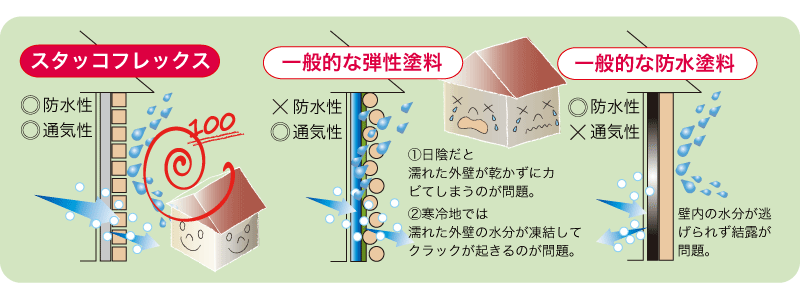 スタッコフレックスと一般塗料との比較